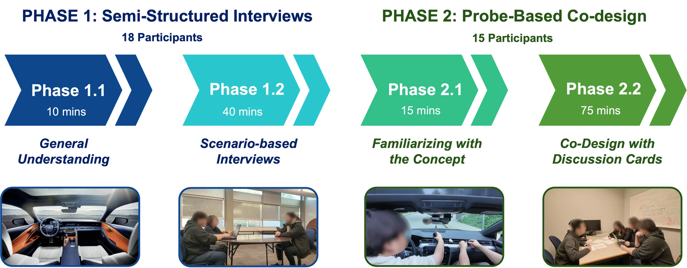 Timeline of a two-phase study with semi-structured interviews followed by in-car probe-based co-design