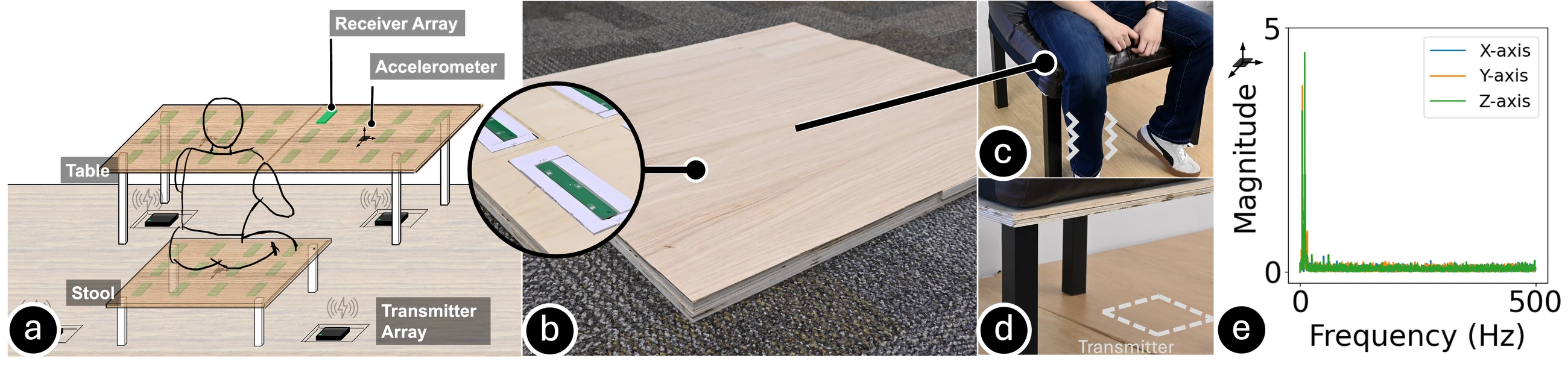AccelLumber overview showing wirelessly powered furniture, the embedded panel, a person shaking a leg on a stool, the floor transmitter, and the resulting accelerometer signal