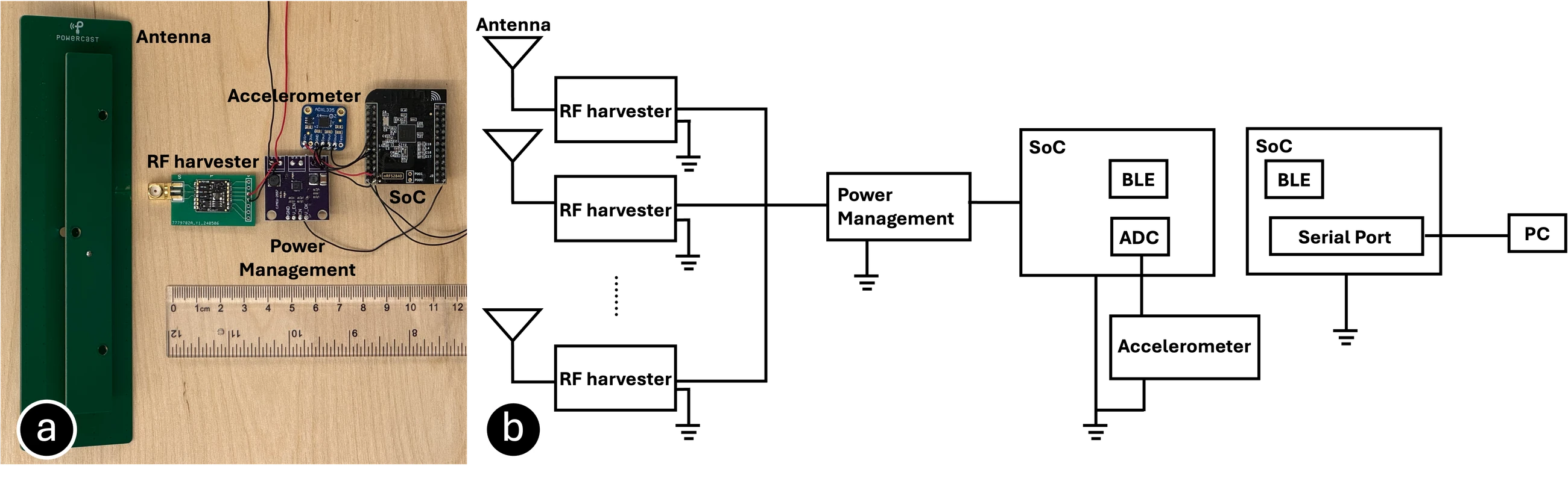 Top view of the AccelLumber electronics and a circuit diagram of its antenna, RF harvester, power management, accelerometer, and system-on-chip