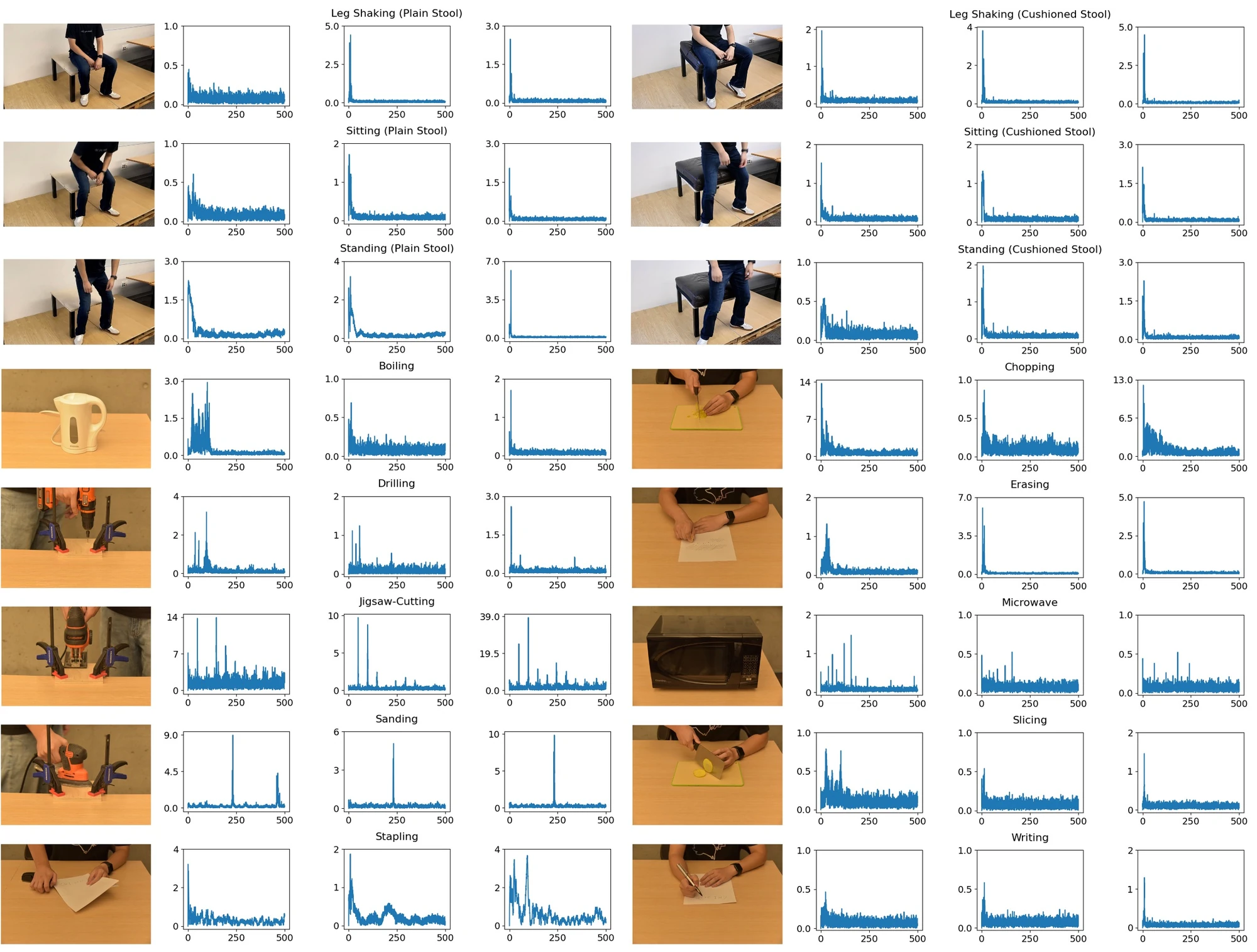 Thirteen desk and stool activities paired with their X, Y, and Z accelerometer frequency signatures