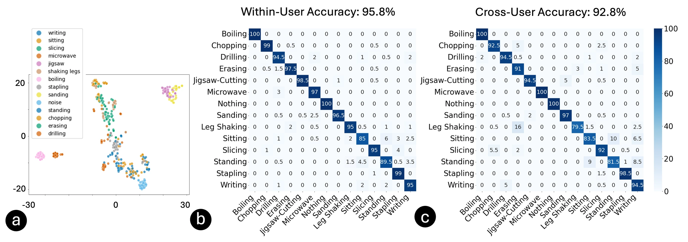 A t-SNE activity embedding and confusion matrices for within-user and cross-user activity recognition